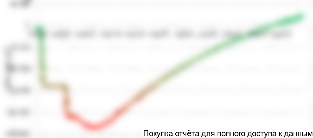 Рисунок 7.3  График NPV проекта