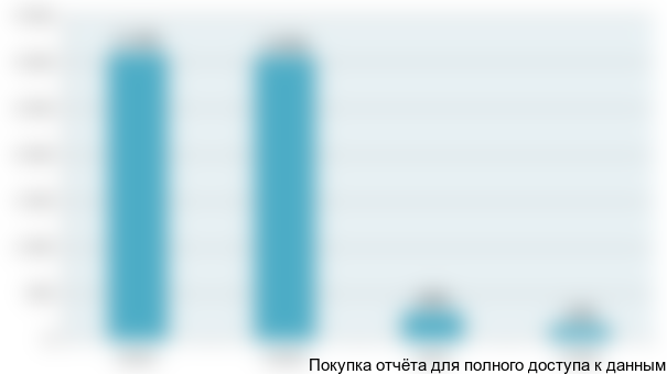 виноградного концентрата в указанных регионах 2015 г., тонн