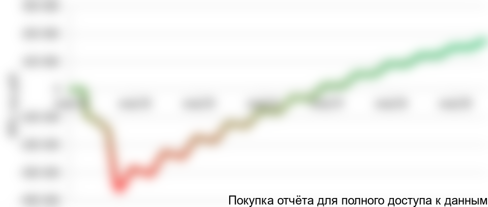 Рисунок 9.2 График NPV проекта