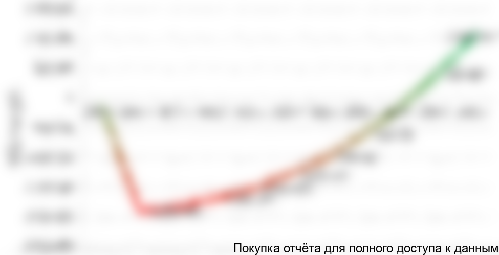 Рисунок 1.1 График NPV проекта