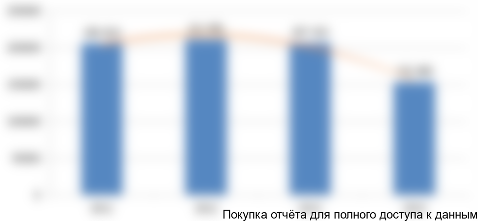 Рисунок 3.3. Динамика производства грузовых автомобилей, ед.