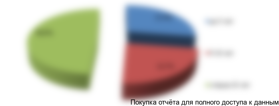 Рисунок 3.5. Структура автопарка РФ по возрасту машин