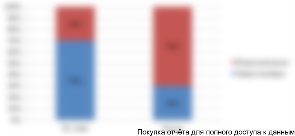 Таблица 3.4. Структура рынка запчастей в РФ и странах ЕС, США