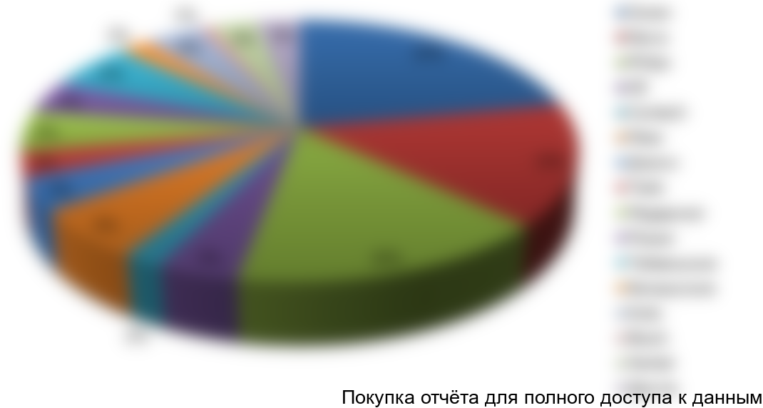 Рисунок 3.7 Бренды и марки автоламп типа H4 (12V-60/55W), пользующиеся спросом в московских розничных магазинах