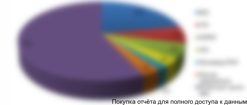 потребителей автомобильных фар , %