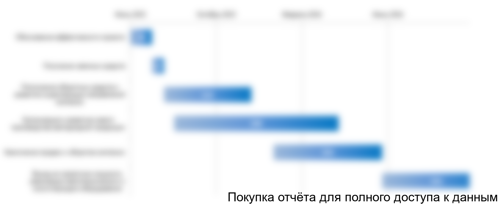 Рисунок 5.1 График реализации проекта