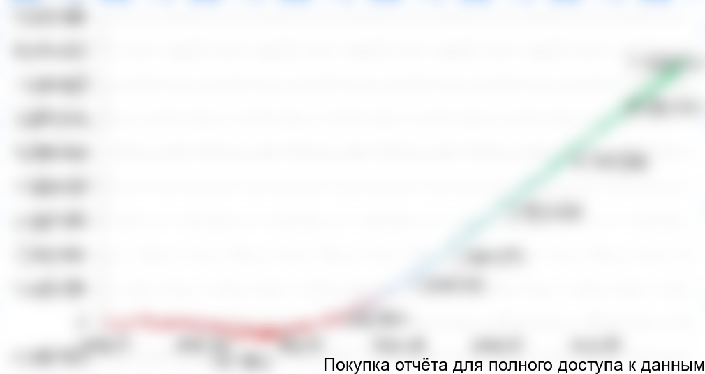 по ходу реализации проекта, руб.