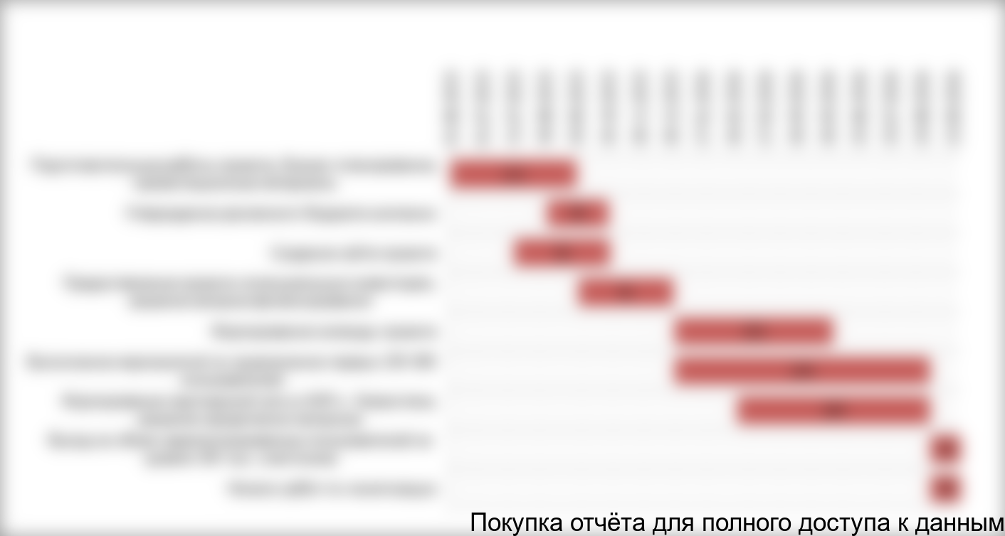 Рисунок 4.2. Календарный план реализации проекта