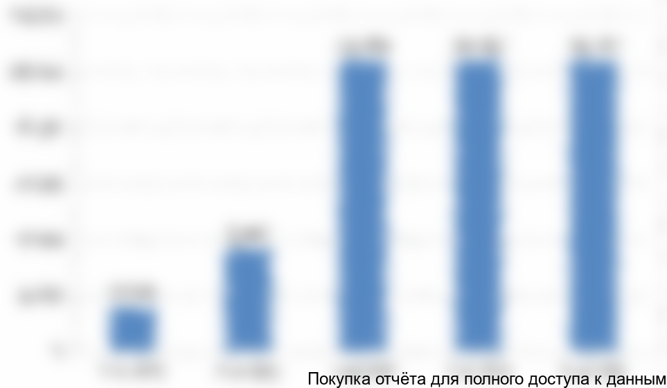 Рисунок 4.4. График финансирования проекта, тыс. руб.