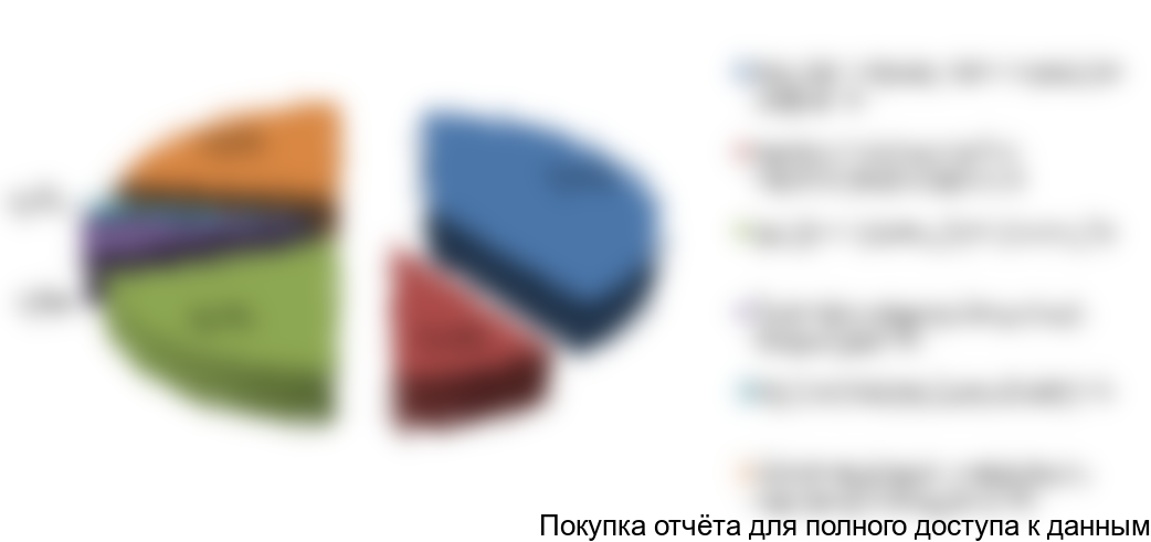 Рисунок 6.1. Структура монетизации проекта, %