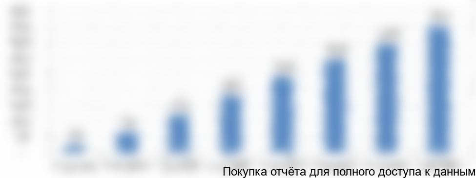 Рисунок 6.4. Динамика посещаемости сайта в мес., количество посетителей, млн