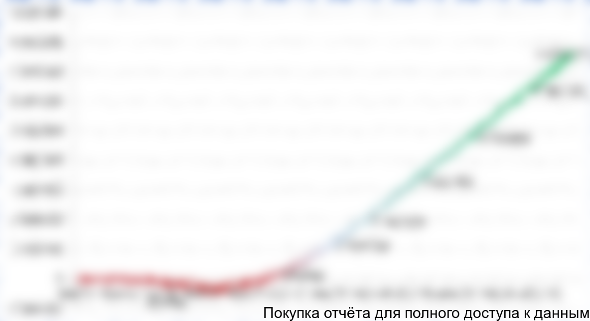 Рисунок 6.6. Изменение NPV по ходу реализации проекта, тыс. руб.