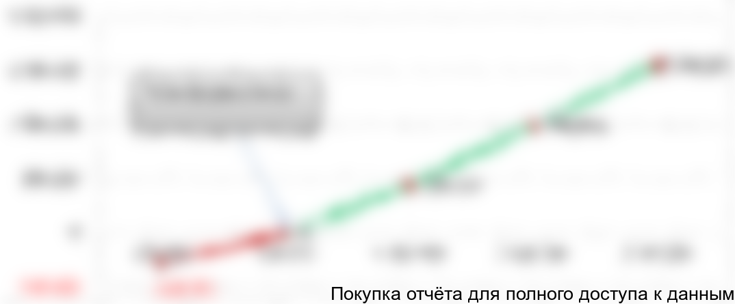 Рисунок 7.1. График определения точки безубыточности по выручке, тыс. руб.