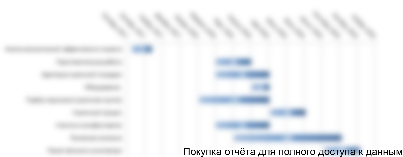 Рисунок 2.2. График реализации проекта