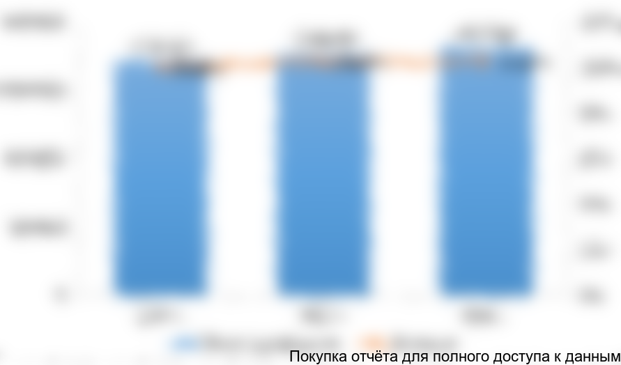 Рисунок 2. Динамика объема производства стали в ЦФО в 2014-2016 гг. (тонн)