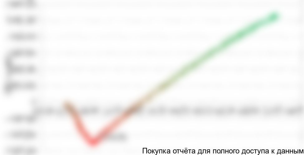 Рисунок 11. График NPV проекта