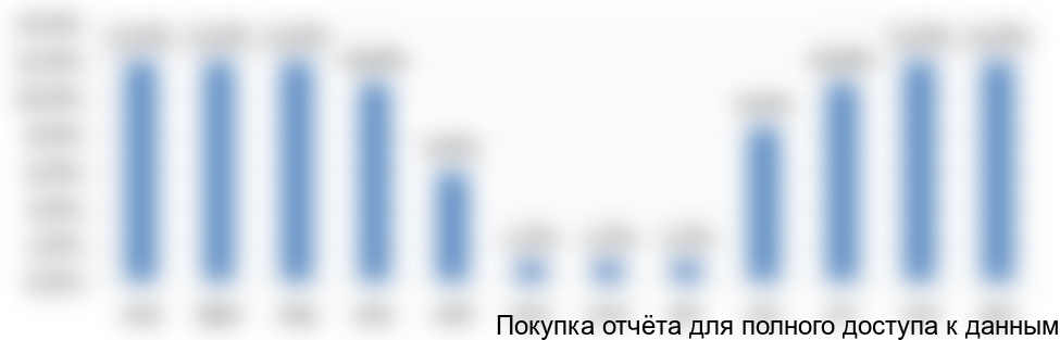 Рисунок 3. Сезонность производства тепличного хозяйства, в % от общего объема производства культур в год