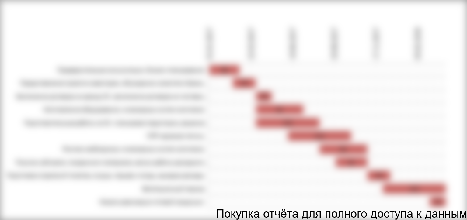 Рисунок 9. Календарный план реализации проекта