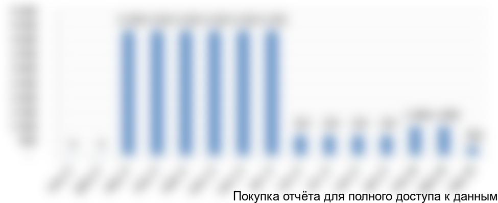 Рисунок 10. График требуемых инвестиций проекта, тыс. Евро