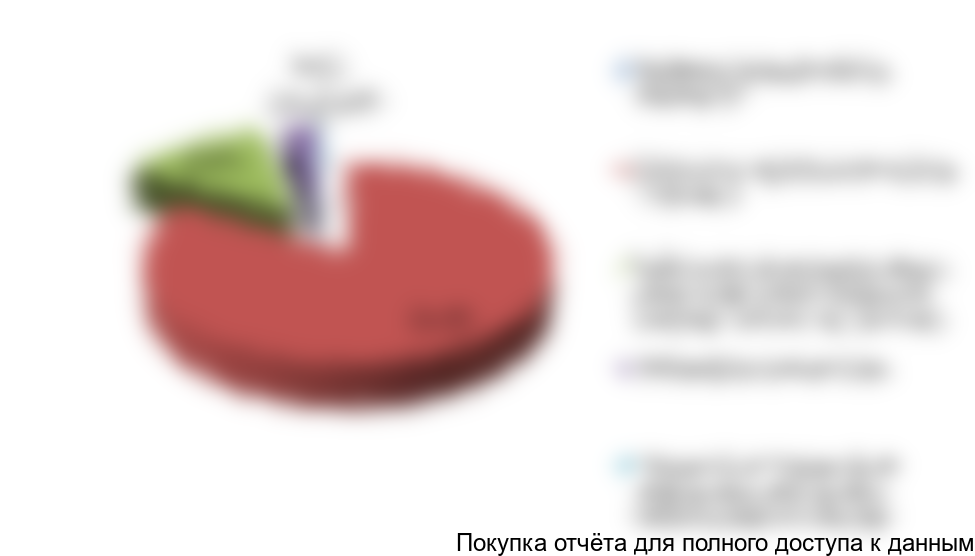 Рисунок 20. Структура инвестиций в проект, %