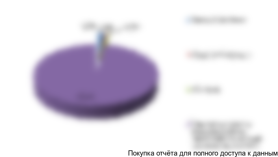 Рисунок 21. Распределение операционных издержек, в %