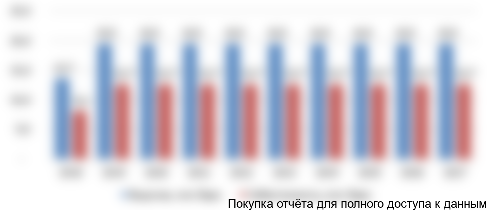 Рисунок 22. Совокупный объем выручки и себестоимости производства по годам, млн Евро