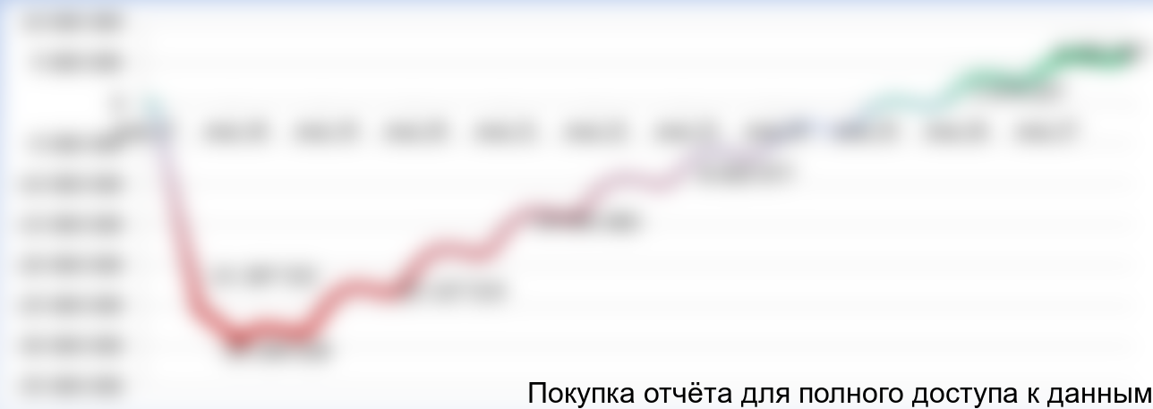 Рисунок 24. Изменение NPV по ходу реализации проекта, Евро