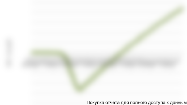 Рисунок 1.1 График NPV проекта