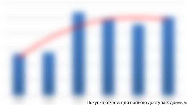 Рисунок 3.1 Динамика производства канальных вентиляторов в России с 2006 г., тыс. шт.