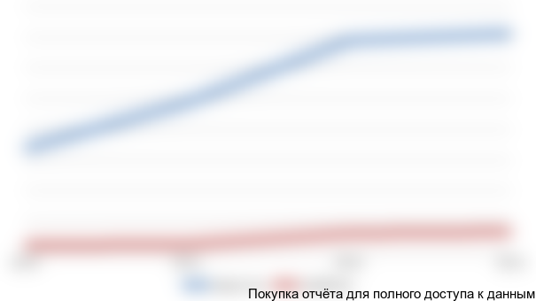 Рисунок 3.3 Динамика выручки и прибыли до налогообложения компаний-производителей канальных вентиляторов на российском рынке, млн. руб.