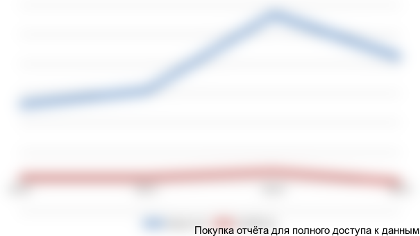 Рисунок 3.4 Динамика выручки и прибыли до налогообложения компаний-производителей канальных вентиляторов на российском рынке, млн. руб.