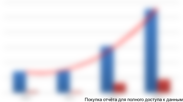 Рисунок 3.8 Динамика динамика вложений в основной капитал российских компаний-производителей вентиляторов, млн. руб.
