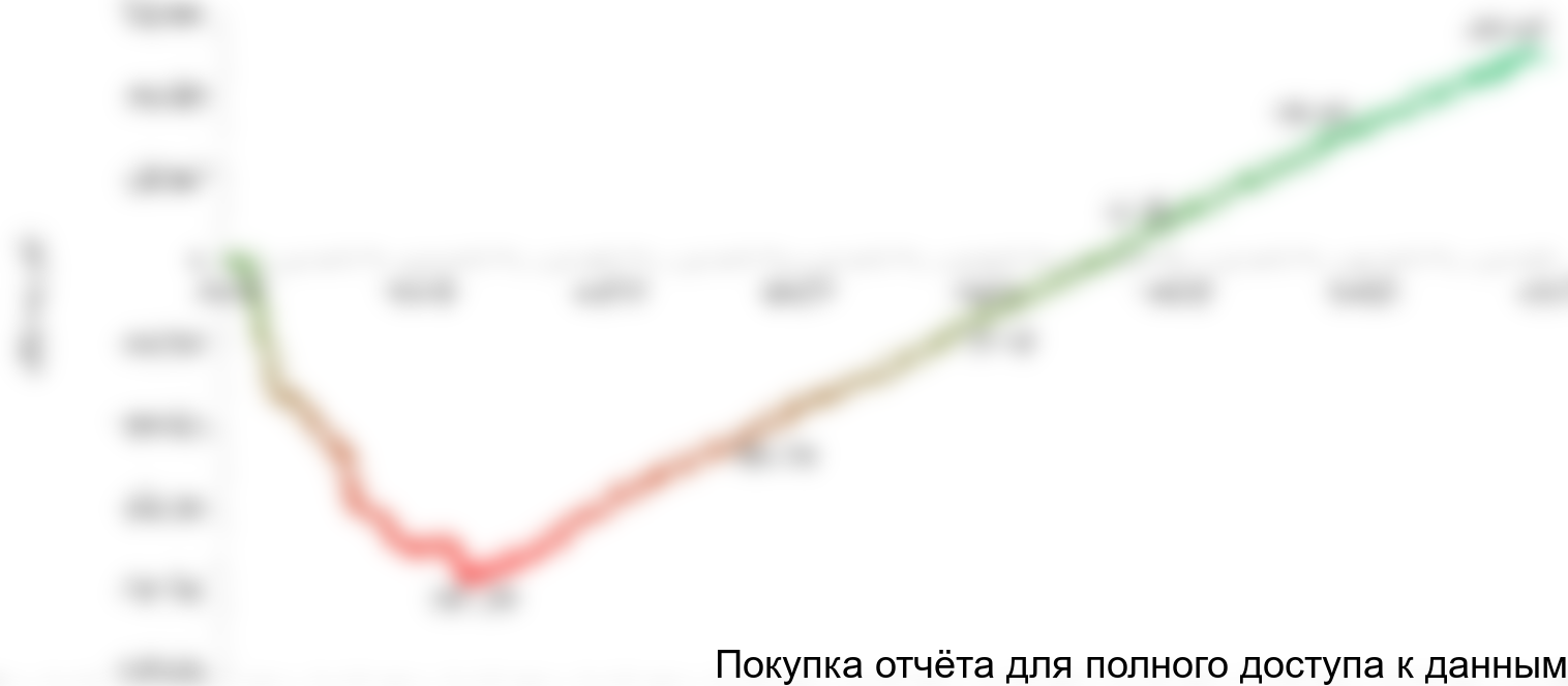 Рисунок 1.1 График NPV проекта