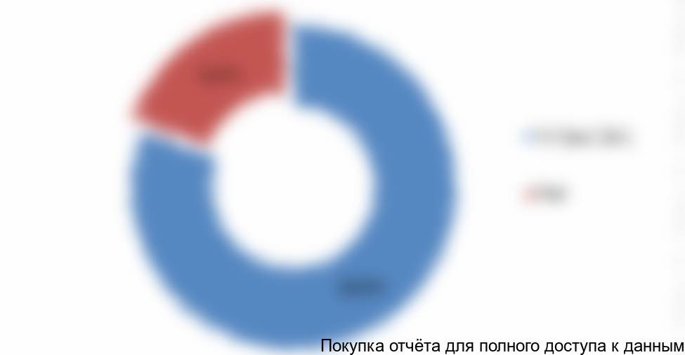 Рисунок 5.1 Доля ПФО в производстве упаковки из гофрированного картона, 2016 г., %