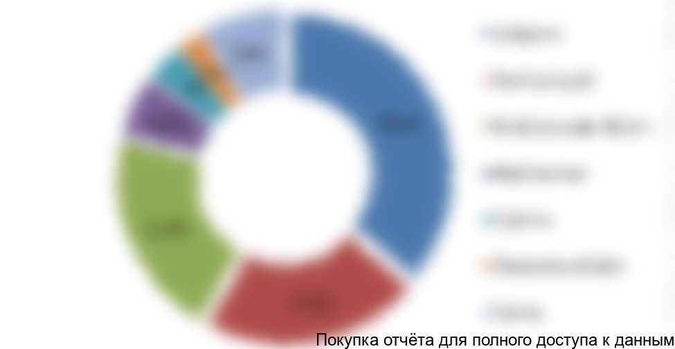 Рисунок 5.2 Структура производства упаковки из гофрированного картона в ПФО по регионам, 2016 г., %