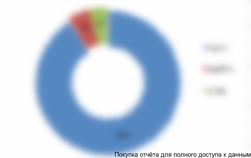 Рисунок 5.3 Структура производства по видам упаковки, 2016 г., %