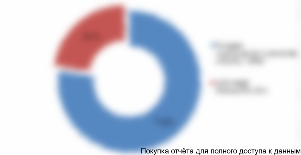 Рисунок 5.4 Доля пищевой промышленности в обрабатывающей промышленности по потреблению упаковки, 2016 г., %