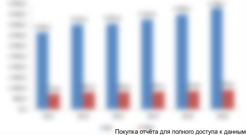Рисунок 5.5 Динамика производства упаковки из гофрированного картона в ПФО и в России, 2011-2016 гг., %