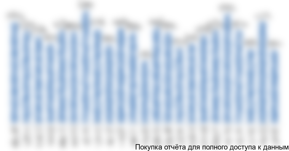 Рисунок 5.6 Помесячная динамика производства упаковки из картона хром-эрзац в ПФО, 2015-2016 гг., %