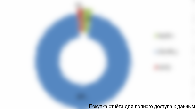 Рисунок 5.7 Структура производства по видам упаковки, 2016 г., %