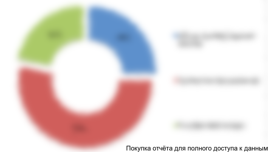 Рисунок 7.3 Структура накладных расходов, %