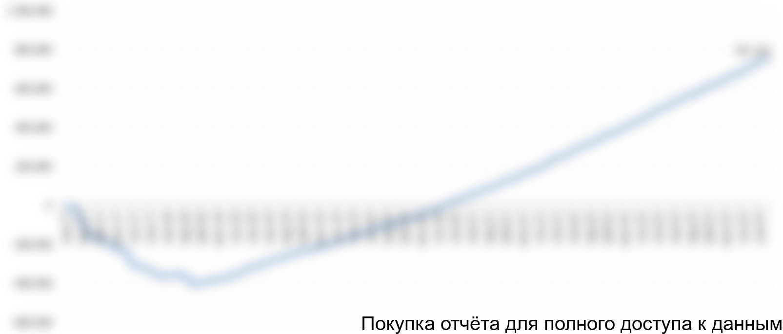 Рисунок 7.5 График чистого денежного потока, тыс. руб.
