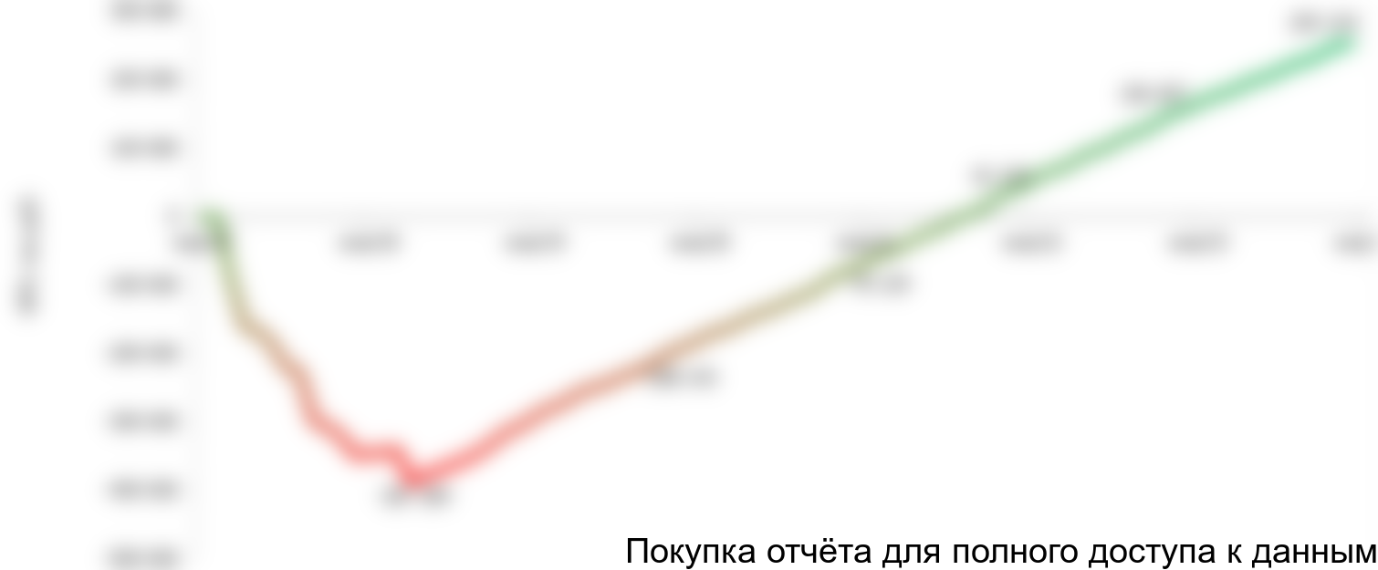 Рисунок 7.7 График NPV проекта