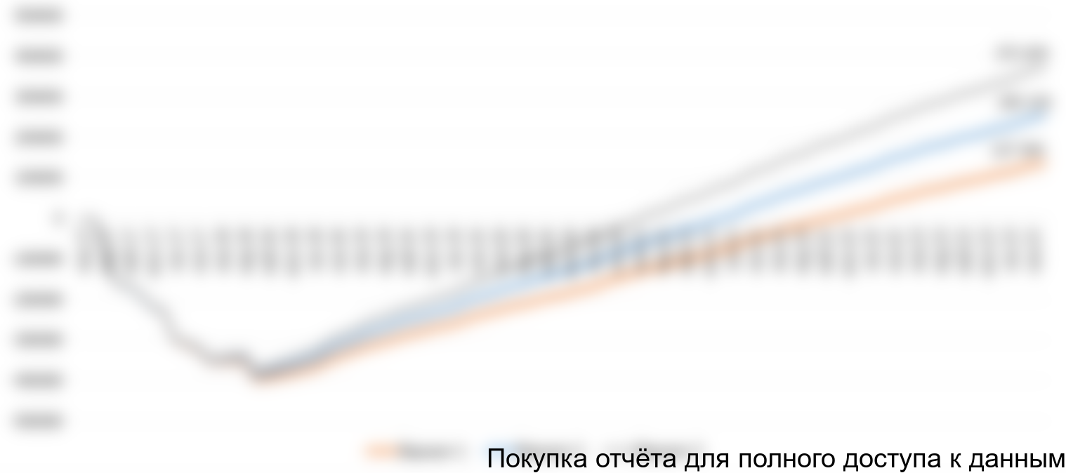 Прогнозный график NPV для 3 вариантов развития проекта, тыс. руб.