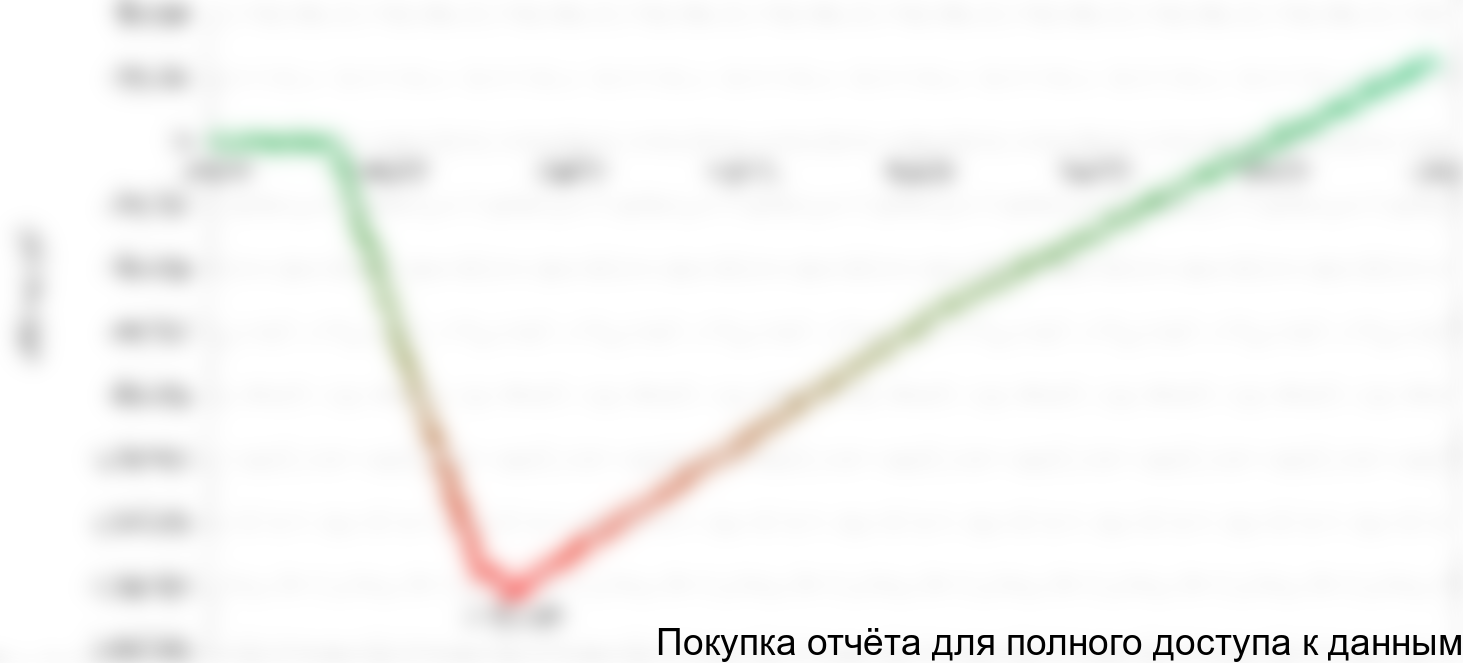 Рисунок 1. График NPV проекта