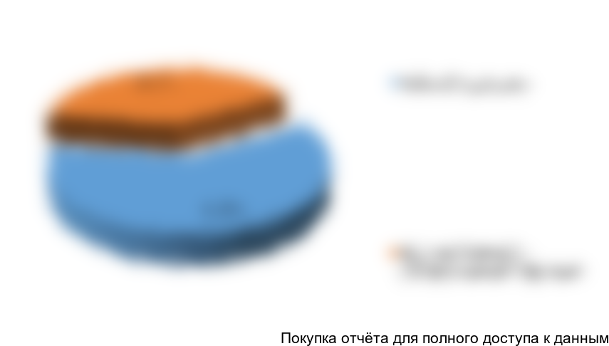 Рисунок 2. Структура ФОТ проекта по категориям персонала