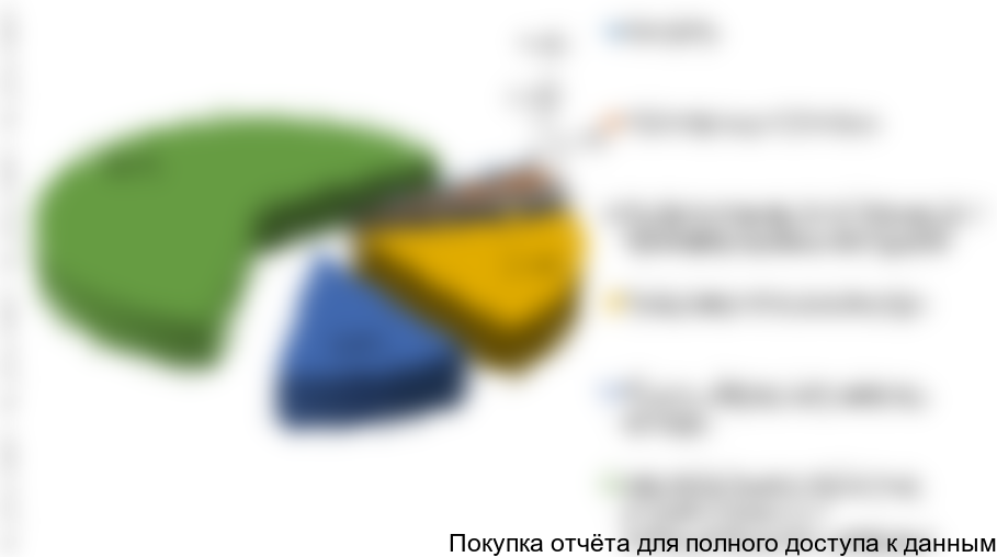 Рисунок 6. Структура постоянных издержек проекта