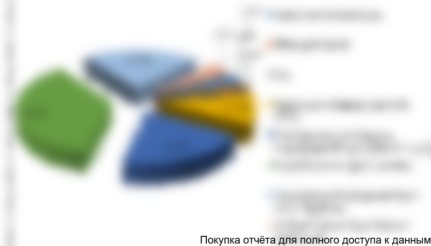 Рисунок 7. Структура переменных издержек проекта