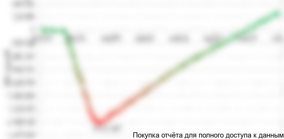 Рисунок 8. График NPV проекта