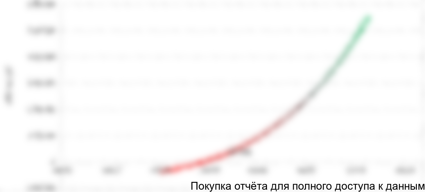 Рисунок 1. График NPV проекта